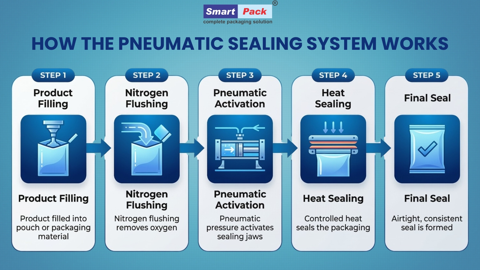 CavinKare Optimizes Packaging with Smart Pack’s Pneumatic Sealing System